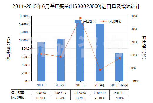 2011-2015年6月獸用疫苗(HS30023000)進(jìn)口量及增速統(tǒng)計(jì)
